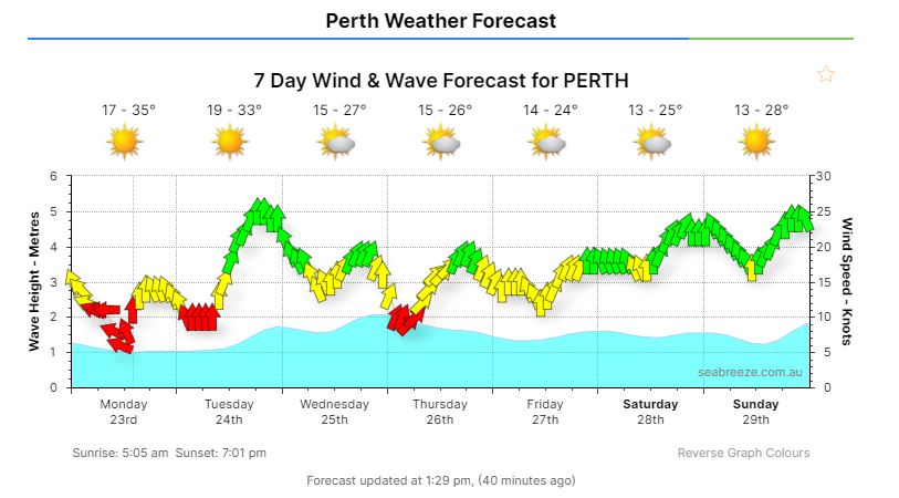 Perth Wind Forecast